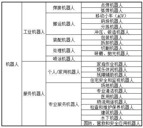 机器人的分类你知多少？